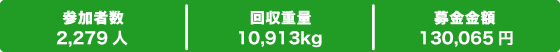 参加者数：2,279人、回収重量：10,913kg、募金金額：130,065円
