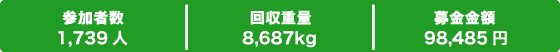 参加者数:1,739人、回収重量:8,687kg、募金金額:98,485円