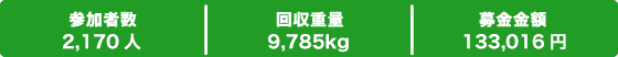 参加者数：2,170人、回収重量：9,785kg、募金金額：133,016円